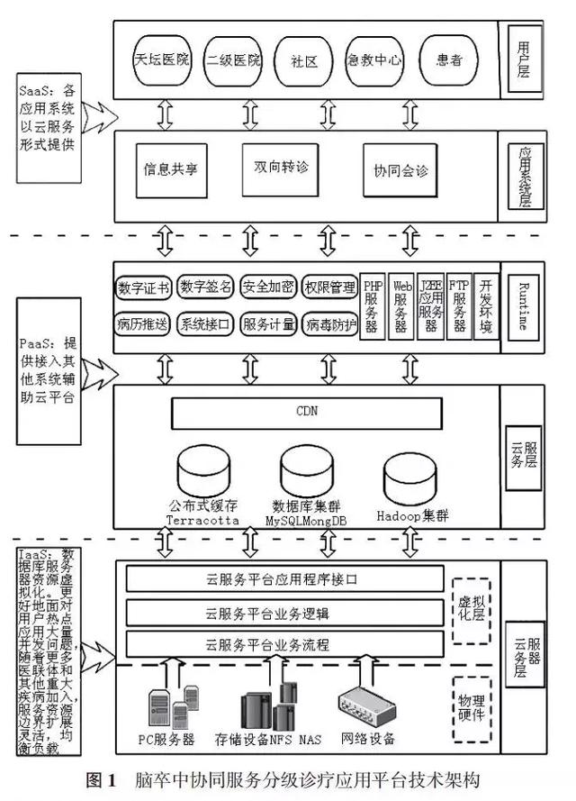 醫(yī)療聯(lián)合體內基于云計算系統(tǒng)的腦卒中分級診療模式研究