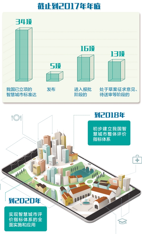 2018年我國智慧城市整體評價指標體系將初步建立