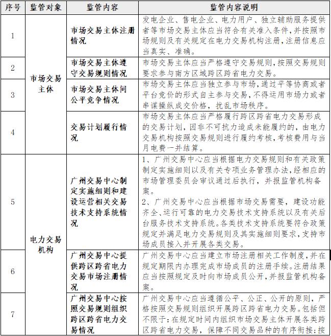 一張表告訴您《南方區域跨區跨省電力交易監管辦法》都監管啥？