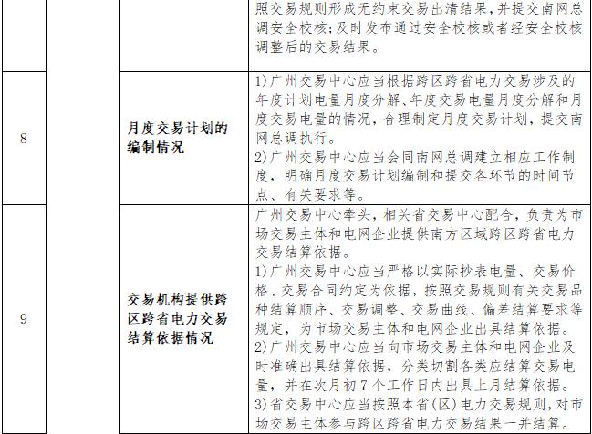 一張表告訴您《南方區域跨區跨省電力交易監管辦法》都監管啥？