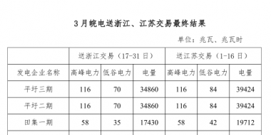 3月皖電送浙江、江蘇交易最終結(jié)果