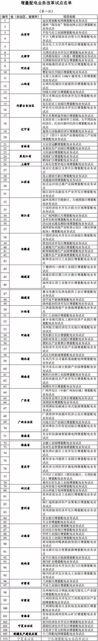 發改委已公布的增量配電業務改革試點名單