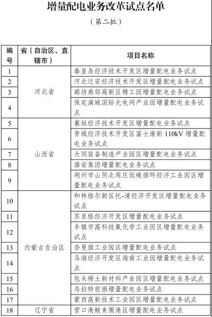 發改委已公布的增量配電業務改革試點名單