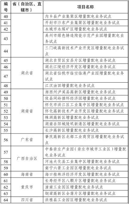 發改委已公布的增量配電業務改革試點名單