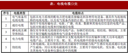 2018年我國電線電纜行業定義、分類及產業政策分析