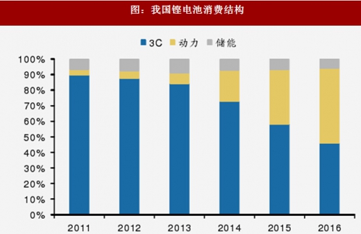 2018年我國電池行業(yè)出貨量、消費(fèi)結(jié)構(gòu)及市場格局分析