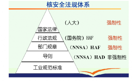 2012-2016年我國核電站用核級泵和閥門行業(yè)監(jiān)管體制與法律法規(guī)