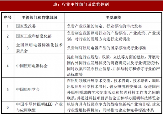 2017年我國照明行業監管體制、主要法律法規及政策