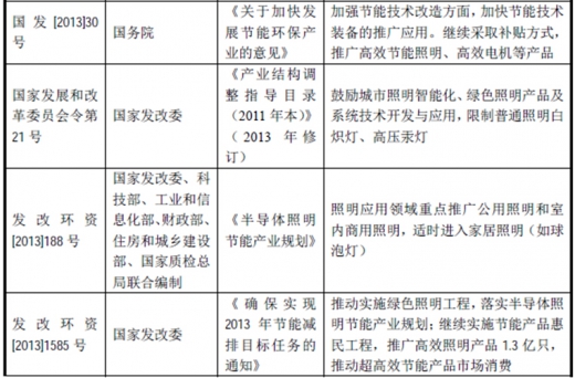 2017年我國照明行業監管體制、主要法律法規及政策