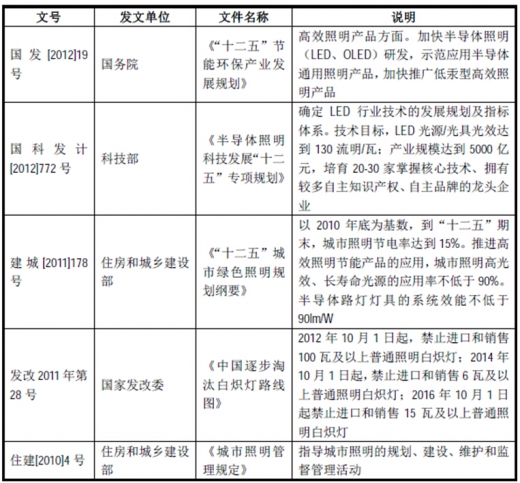 2017年我國照明行業監管體制、主要法律法規及政策