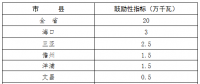 200MW！海南省“十三五”屋頂分布式光伏發電項目指標分解表