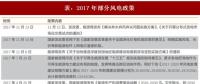 2018年我國風電行業利好快速發展重要政策梳理