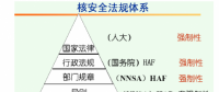 2012-2016年我國核電站用核級泵和閥門行業監管體制與法律法規