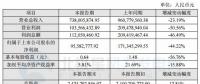 天能重工2017年凈利潤同比下降44.22%