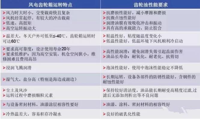 風電機組齒輪油如何選擇才是最好