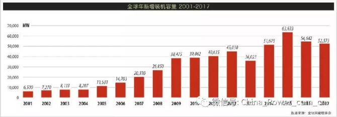 《全球風(fēng)電市場(chǎng)2017年度統(tǒng)計(jì)報(bào)告》