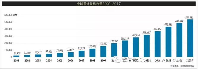 《全球風(fēng)電市場(chǎng)2017年度統(tǒng)計(jì)報(bào)告》