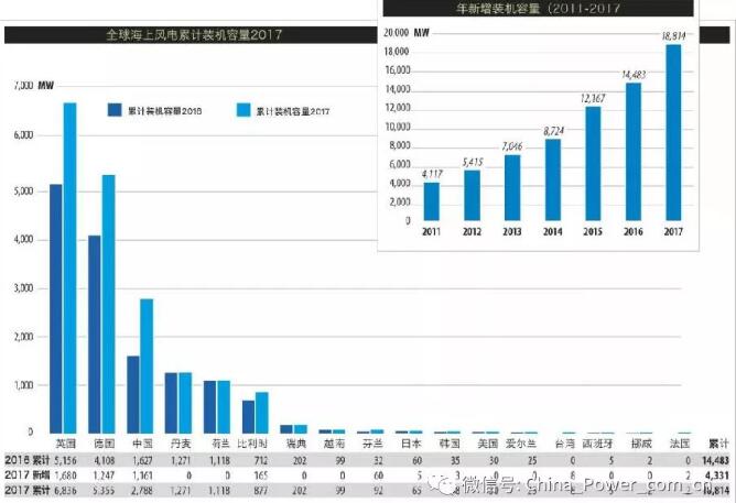 《全球風(fēng)電市場(chǎng)2017年度統(tǒng)計(jì)報(bào)告》