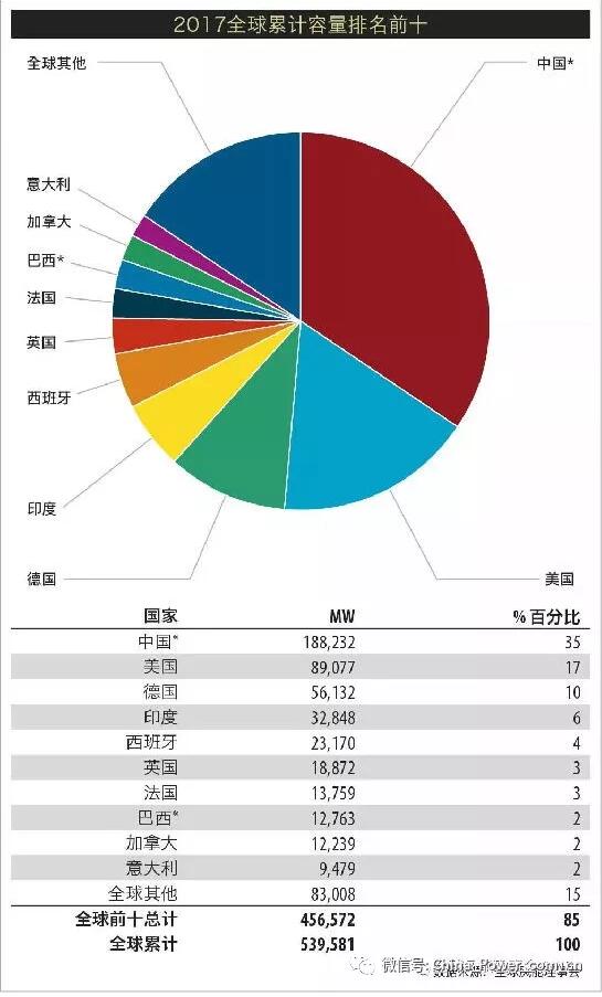 《全球風(fēng)電市場(chǎng)2017年度統(tǒng)計(jì)報(bào)告》