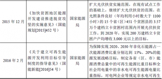 2017年我國太陽能光伏行業監管體制、主要法律法規及政策