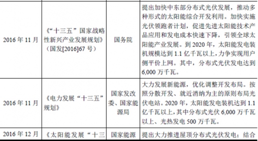 2017年我國太陽能光伏行業監管體制、主要法律法規及政策