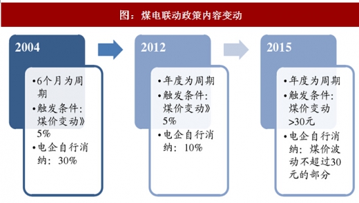 2017年中國火電行業煤電聯動政策出臺背景及內容變動分析