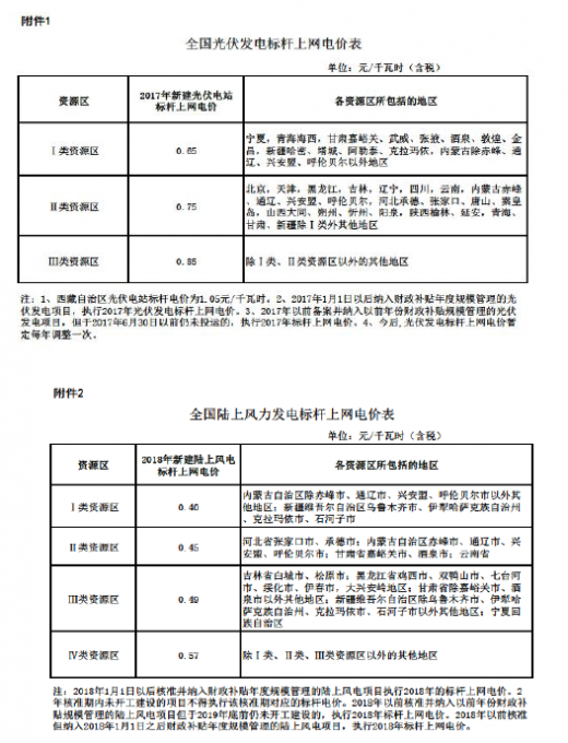 全國光伏與陸上風力發電標桿上網電價表