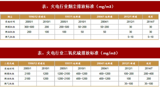 2017年我國電力領域行業相關政策標準、傳統脫硫脫硝改造情況及預測分析