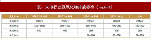 2017年我國電力領域行業相關政策標準、傳統脫硫脫硝改造情況及預測分析