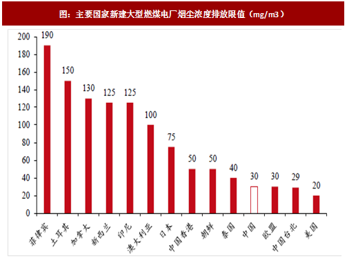 2017年我國電力領域行業相關政策標準、傳統脫硫脫硝改造情況及預測分析