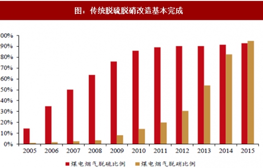 2017年我國電力領域行業相關政策標準、傳統脫硫脫硝改造情況及預測分析