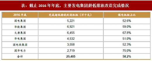 2017年我國電力領域行業相關政策標準、傳統脫硫脫硝改造情況及預測分析