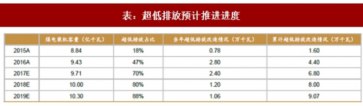 2017年我國電力領域行業相關政策標準、傳統脫硫脫硝改造情況及預測分析