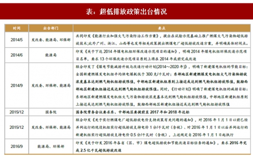 2017年我國電力領域行業相關政策標準、傳統脫硫脫硝改造情況及預測分析