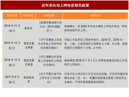 2017年我國風電行業平價上網及電價結構調整的相關政策分析