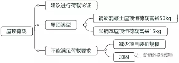 如何判斷一個分布式光伏項目的好壞？