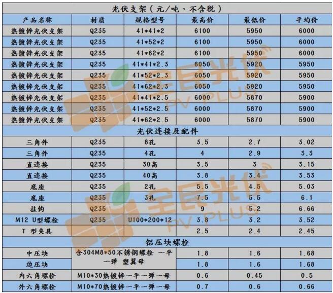 【戶用光伏系統價格雙周報】三相雙路60KW逆變器低至0.23元/瓦 多晶270W最