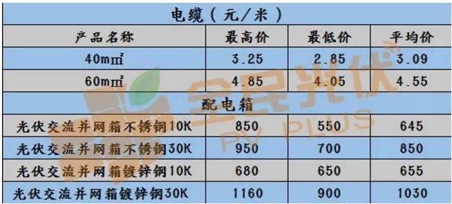 【戶用光伏系統價格雙周報】三相雙路60KW逆變器低至0.23元/瓦 多晶270W最