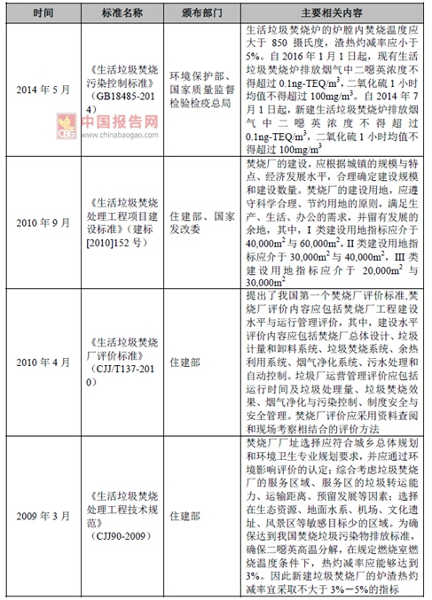 2017年我國垃圾焚燒發電行業監管部門與相關法律政策