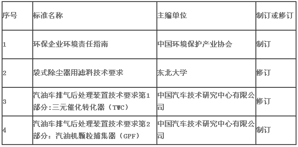 關(guān)于下達《環(huán)保企業(yè)環(huán)境責任指南》等四項中國環(huán)境保護產(chǎn)業(yè)協(xié)會標準制修訂計劃項目的通知