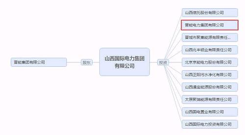 再爆雷！山西國際電力集團子公司被曝1.79億債務違約