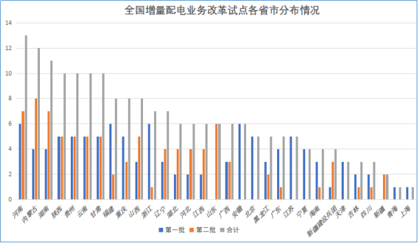 增量配電網改革試點項目建設將開啟新的時代！