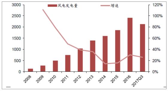 2018年中國風電行業現狀及未來發展趨勢分析