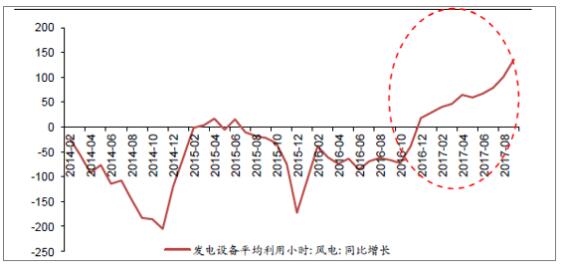 2018年中國風電行業現狀及未來發展趨勢分析