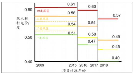 2018年中國風電行業現狀及未來發展趨勢分析