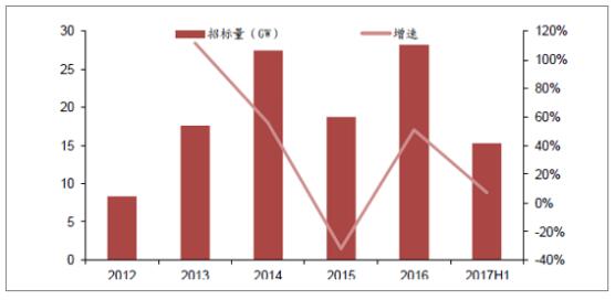 2018年中國風電行業現狀及未來發展趨勢分析