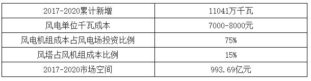 2018年中國風電行業現狀及未來發展趨勢分析