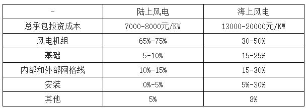 2018年中國風電行業現狀及未來發展趨勢分析