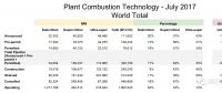 數據|全球超超臨界煤電裝機237吉瓦 中國占78%！