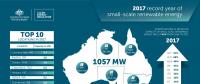 2017年澳洲小型屋頂太陽(yáng)能裝機(jī)達(dá)到1.07GW